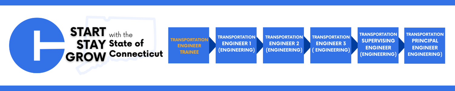 A horizontal graphic showing a blue circular icon on the left followed by the text “Start with the State of Connecticut, Stay, Grow.” To the right is a series of blue arrow-shaped boxes illustrating a career progression path: “Transportation Engineer Trainee,” “Transportation Engineer 1 (Engineering),” “Transportation Engineer 2 (Engineering),” “Transportation Engineer 3 (Engineering),” “Transportation Supervising Engineer (Engineering),” and “Transportation Principal Engineer (Engineering).”